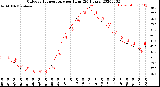 Milwaukee Weather Outdoor Temperature<br>per Hour<br>(24 Hours)