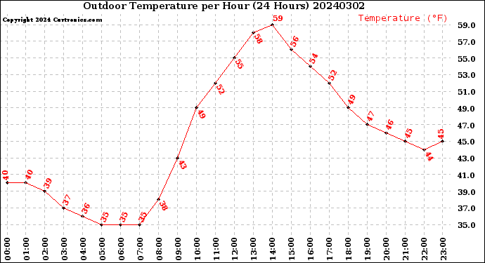 Milwaukee Weather Outdoor Temperature<br>per Hour<br>(24 Hours)