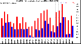 Milwaukee Weather Outdoor Temperature<br>Daily High/Low