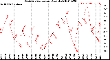 Milwaukee Weather Outdoor Temperature<br>Daily High