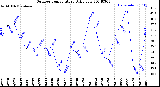 Milwaukee Weather Outdoor Temperature<br>Daily Low