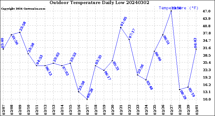 Milwaukee Weather Outdoor Temperature<br>Daily Low