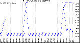 Milwaukee Weather Rain<br>By Day<br>(Inches)