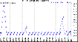 Milwaukee Weather Rain Rate<br>Daily High