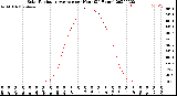 Milwaukee Weather Solar Radiation Average<br>per Hour<br>(24 Hours)