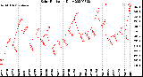 Milwaukee Weather Solar Radiation<br>Daily