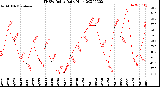 Milwaukee Weather THSW Index<br>Daily High