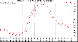 Milwaukee Weather THSW Index<br>per Hour<br>(24 Hours)