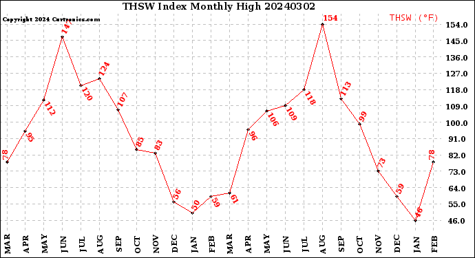 Milwaukee Weather THSW Index<br>Monthly High