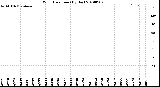 Milwaukee Weather Wind Direction<br>(By Day)