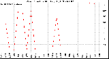 Milwaukee Weather Wind Direction<br>Monthly High