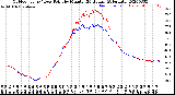 Milwaukee Weather Outdoor Temp / Dew Point<br>by Minute<br>(24 Hours) (Alternate)