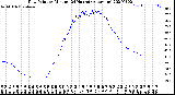 Milwaukee Weather Dew Point<br>by Minute<br>(24 Hours) (Alternate)