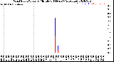 Milwaukee Weather Wind Speed/Gusts<br>by Minute<br>(24 Hours) (Alternate)