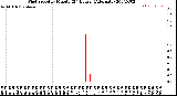 Milwaukee Weather Wind Speed<br>by Minute<br>(24 Hours) (Alternate)