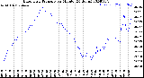 Milwaukee Weather Barometric Pressure<br>per Minute<br>(24 Hours)