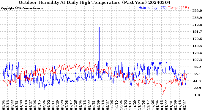 Milwaukee Weather Outdoor Humidity<br>At Daily High<br>Temperature<br>(Past Year)