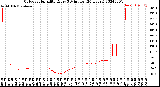 Milwaukee Weather Outdoor Humidity<br>Every 5 Minutes<br>(24 Hours)