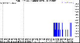 Milwaukee Weather Rain<br>per Minute<br>(Inches)<br>(24 Hours)