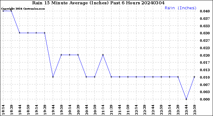 Milwaukee Weather Rain<br>15 Minute Average<br>(Inches)<br>Past 6 Hours