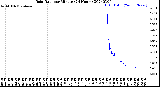 Milwaukee Weather Rain Rate<br>per Minute<br>(24 Hours)