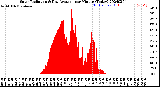 Milwaukee Weather Solar Radiation<br>& Day Average<br>per Minute<br>(Today)