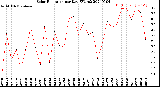 Milwaukee Weather Solar Radiation<br>per Day KW/m2