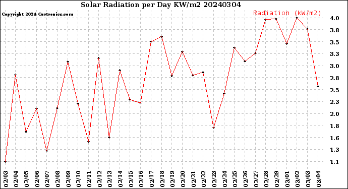 Milwaukee Weather Solar Radiation<br>per Day KW/m2