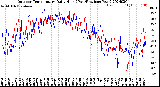 Milwaukee Weather Outdoor Temperature<br>Daily High<br>(Past/Previous Year)