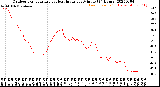 Milwaukee Weather Outdoor Temperature<br>vs Heat Index<br>per Minute<br>(24 Hours)