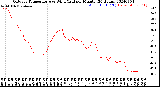 Milwaukee Weather Outdoor Temperature<br>vs Wind Chill<br>per Minute<br>(24 Hours)