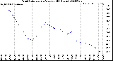 Milwaukee Weather Wind Chill<br>Hourly Average<br>(24 Hours)