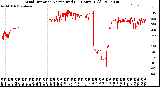 Milwaukee Weather Wind Direction<br>Normalized<br>(24 Hours) (Old)