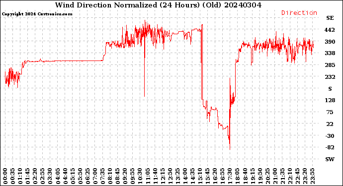 Milwaukee Weather Wind Direction<br>Normalized<br>(24 Hours) (Old)