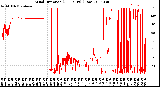 Milwaukee Weather Wind Direction<br>(24 Hours) (Raw)