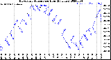 Milwaukee Weather Barometric Pressure<br>per Hour<br>(24 Hours)