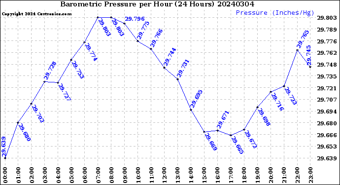 Milwaukee Weather Barometric Pressure<br>per Hour<br>(24 Hours)