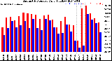 Milwaukee Weather Barometric Pressure<br>Daily High/Low