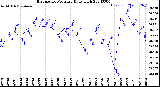 Milwaukee Weather Barometric Pressure<br>Daily High