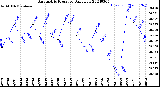 Milwaukee Weather Barometric Pressure<br>Daily Low