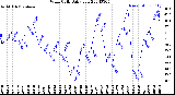 Milwaukee Weather Wind Chill<br>Daily Low