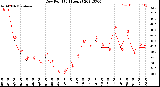 Milwaukee Weather Dew Point<br>(24 Hours)