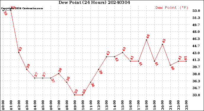 Milwaukee Weather Dew Point<br>(24 Hours)