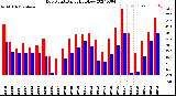 Milwaukee Weather Dew Point<br>Daily High/Low