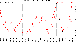 Milwaukee Weather Dew Point<br>Daily High