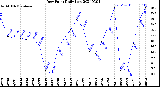 Milwaukee Weather Dew Point<br>Daily Low