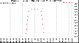 Milwaukee Weather Evapotranspiration<br>per Hour<br>(Inches 24 Hours)