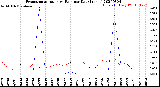 Milwaukee Weather Evapotranspiration<br>vs Rain per Day<br>(Inches)