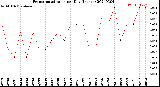 Milwaukee Weather Evapotranspiration<br>per Day (Inches)