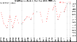 Milwaukee Weather Evapotranspiration<br>per Day (Ozs sq/ft)